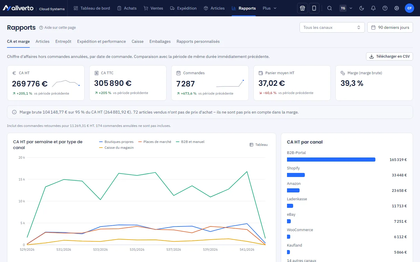 Rapports avec le rapport CA et marge, en haut le filtre de canal et la période