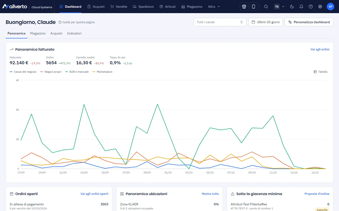 Dashboard con widget per fatturato, ordini aperti e magazzino