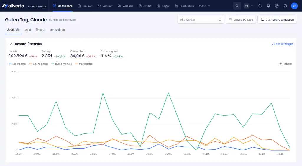 allverto Dashboard mit Umsatz je Kanal, Aufträgen, Warenkorb und Retourenquote