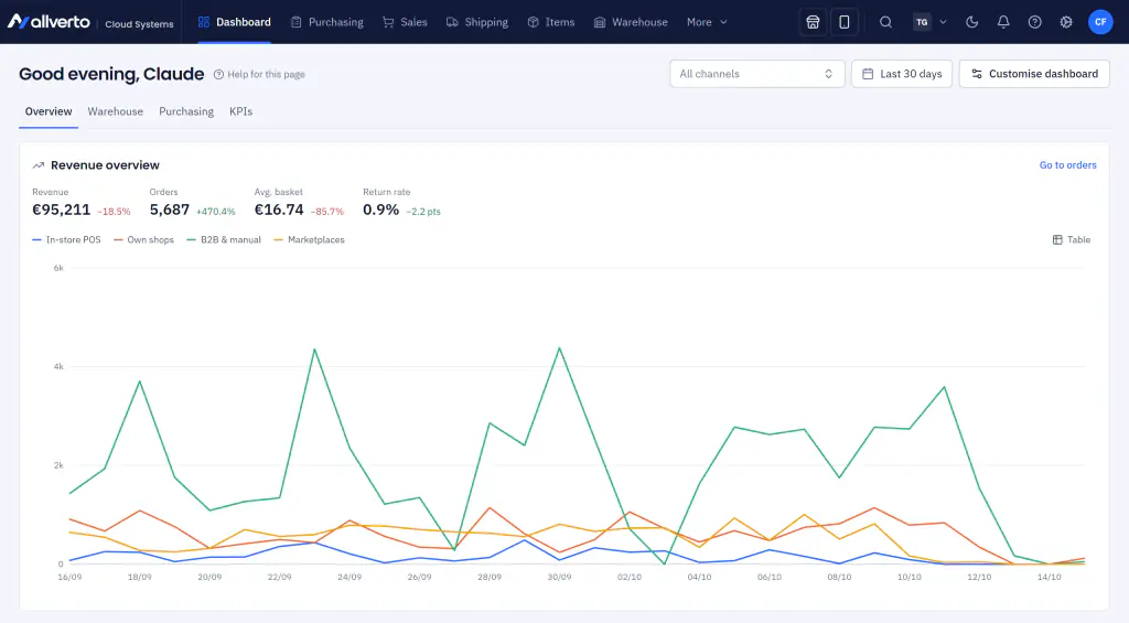 allverto dashboard with revenue per channel, orders, basket size and return rate