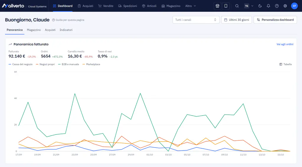 Dashboard di allverto con fatturato per canale, ordini, carrello medio e tasso di resi